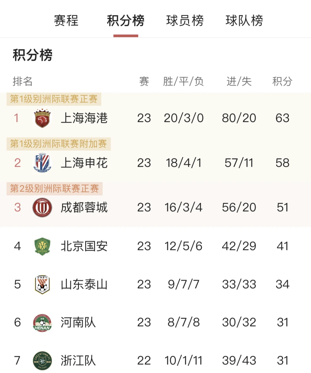 关于石家庄永昌客场战平青岛黄海，保持不败战绩的信息