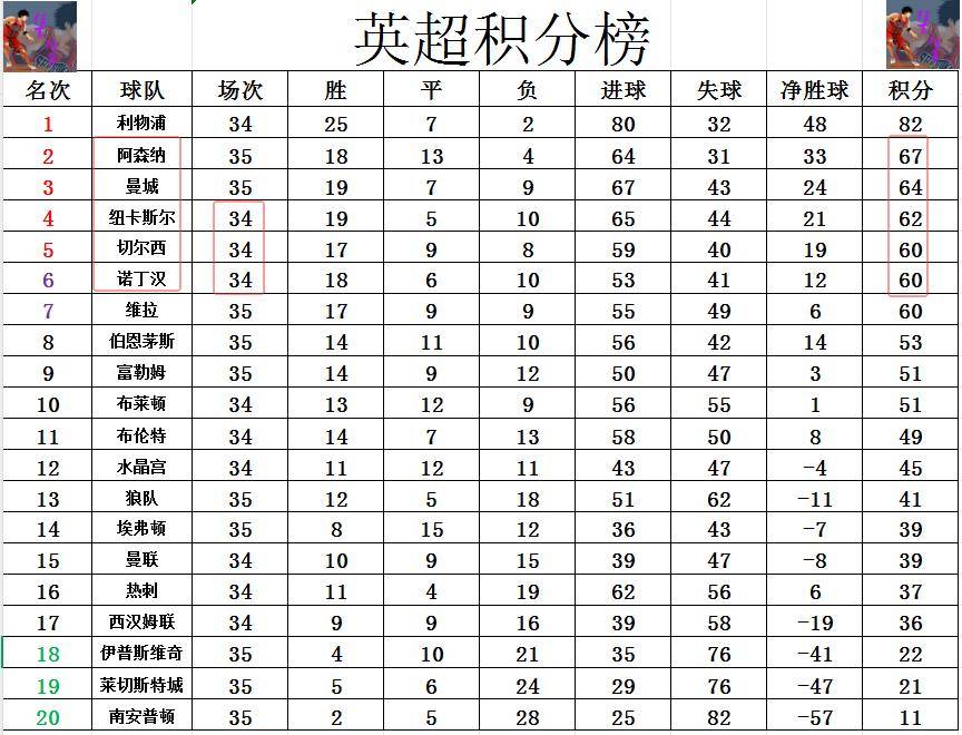 曼城五球大胜，依旧排名积分榜榜首的简单介绍