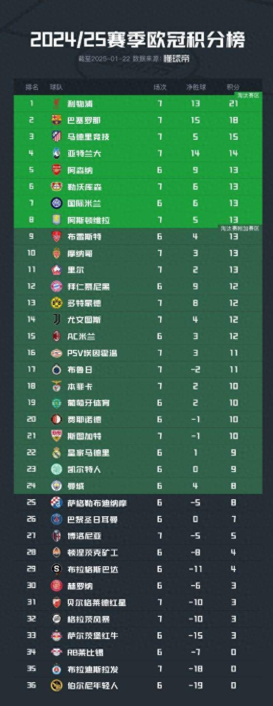 巴黎圣日耳曼大胜，领先分组积分榜的简单介绍