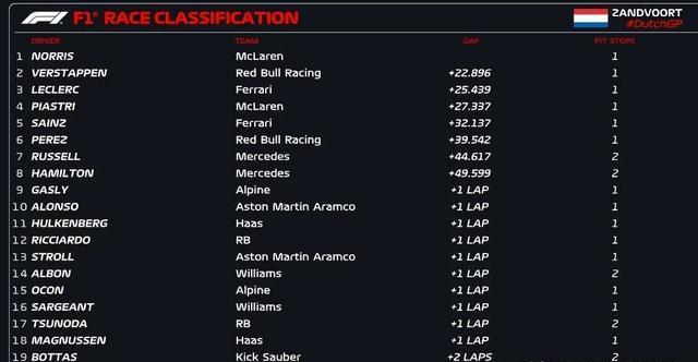 雷诺车队碾压迈凯伦，周冠宇扛起全队